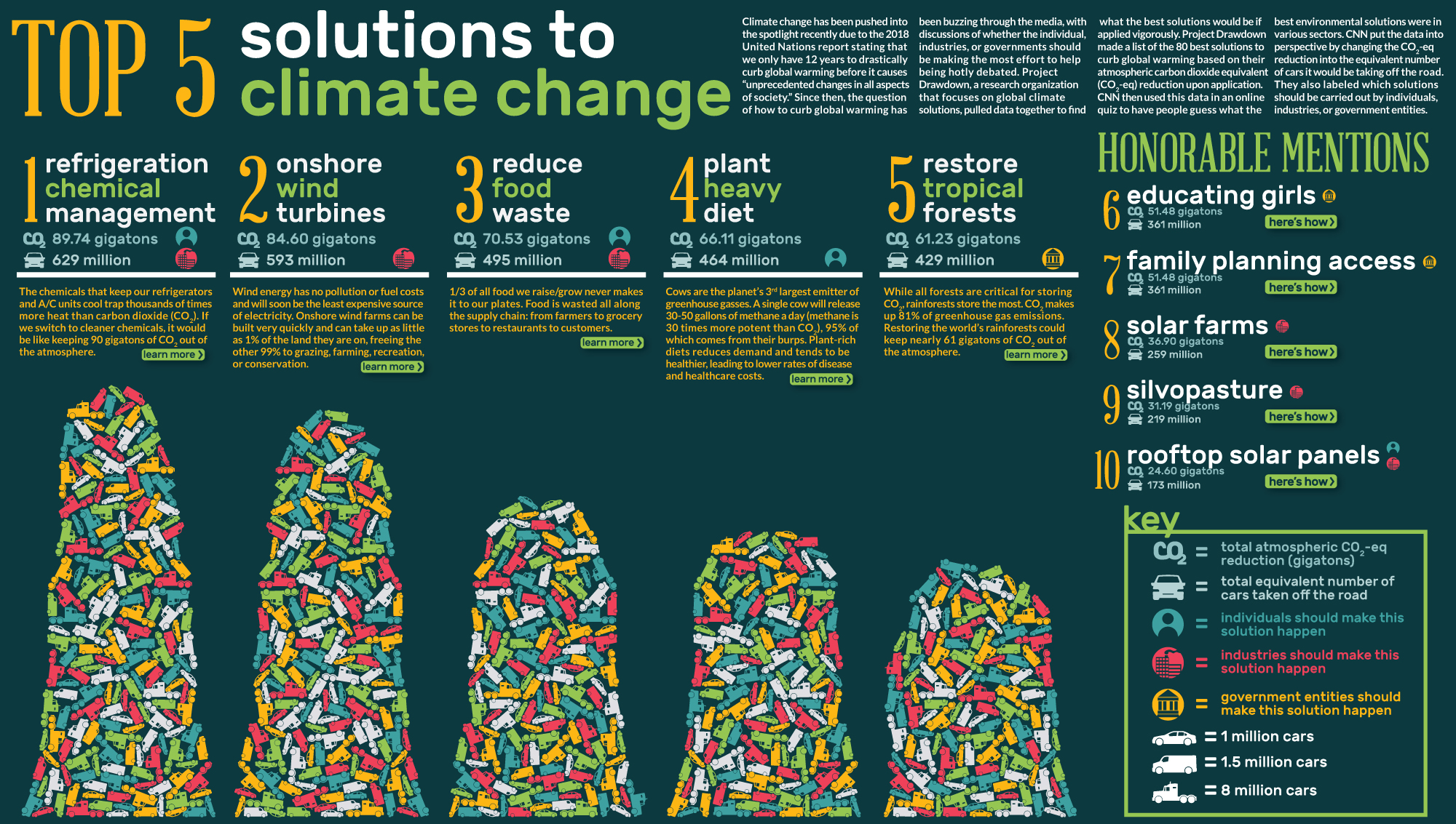 Top 5 Solutions to Climate Change Infographic